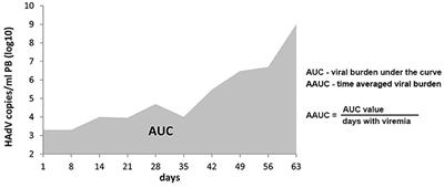 Diagnostic Parameters of Adenoviremia in Pediatric Stem Cell Transplant Recipients